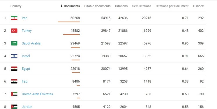 ایران رتبه نخست علمی در خاورمیانه را از آن خود کرد