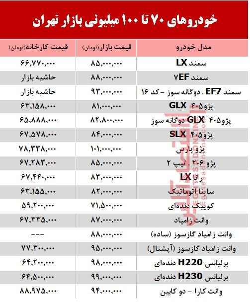 خودرو‌های زیر ۱۰۰ میلیون در بازار تهران را بشناسید