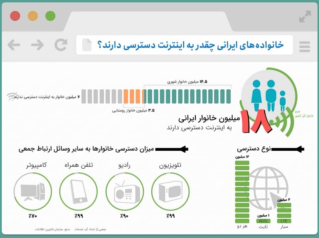 خانواده‌های ایرانی چقدر به اینترنت دسترسی دارند؟