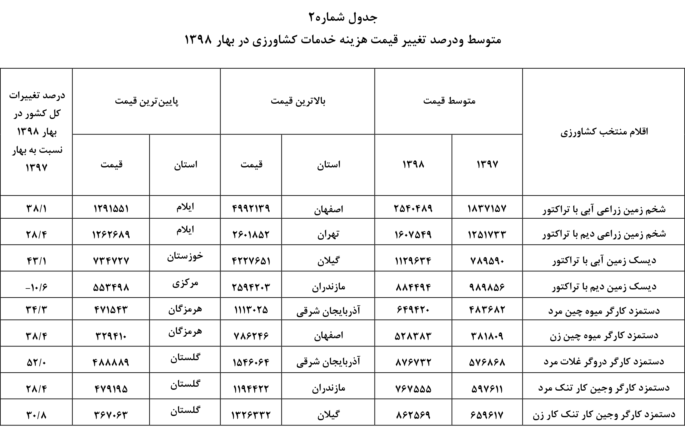 افزایش ۵۰۰ درصدی قیمت سیب زمینی و گوجه