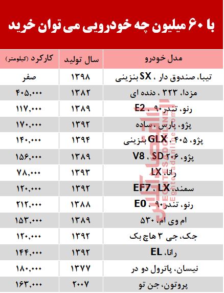 با ۶۰ میلیون چه خودرویی می‌توان خرید؟ +جدول