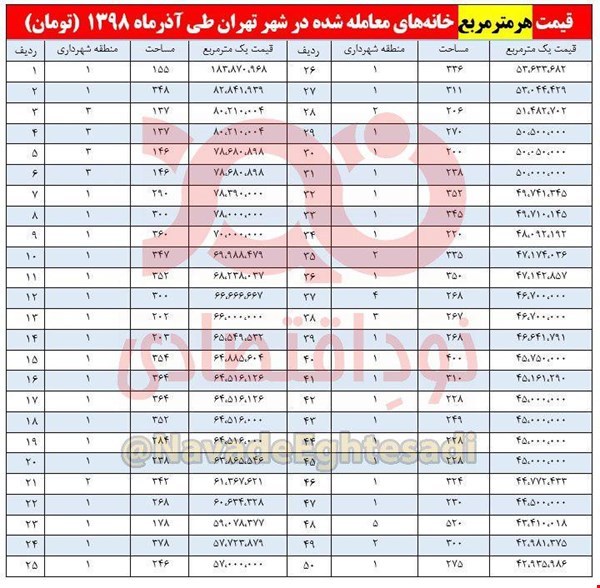خانه‌‌ای که قیمت یک متر آن ۱۸۳ میلیون تومان است + جدول