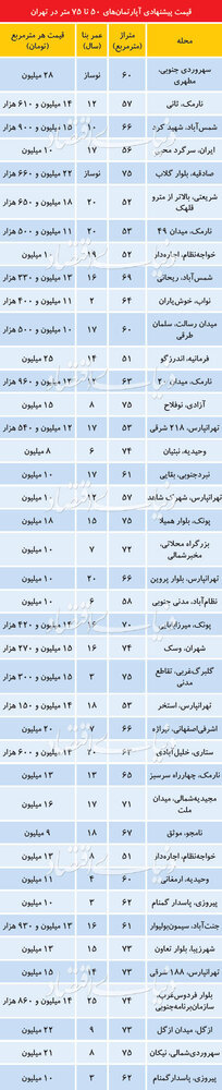 قیمت آپارتمان‌های ۵۰ تا ۷۵ متری در تهران +جدول