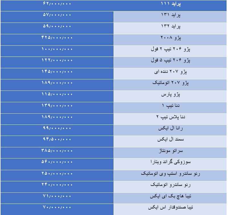 ادامه افزایش قیمت‌ها در بازار خودرو/ سراتو ۱۵ میلیون گران شد