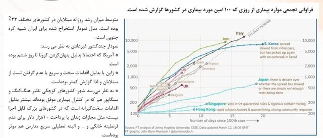 جهانپور: رشد روزانه مبتلایانِ کرونا در ایران مشابه کره جنوبی/ خود حدیث مفصل بخوان ازین مجمل ...
