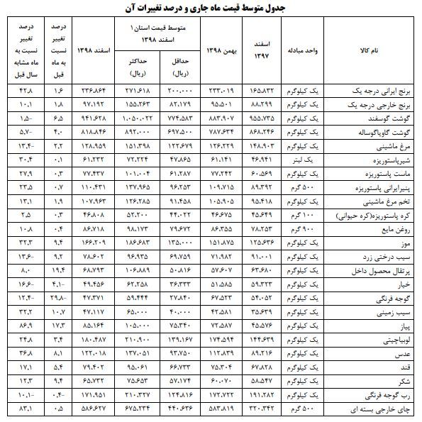 وضعیت تورم اقلام خوراکی اعلام شد + جدول