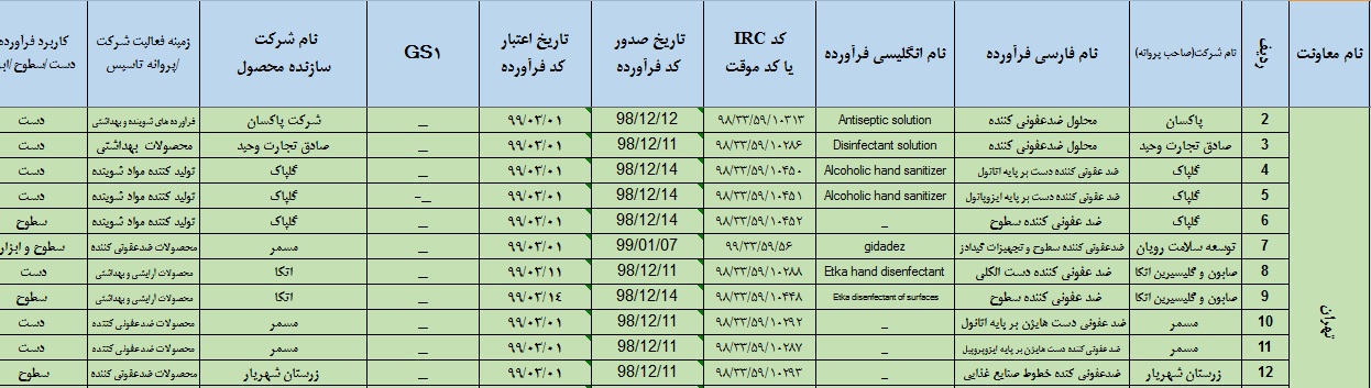 لیست محصولات ضدعفونی کننده مجاز اعلام شد