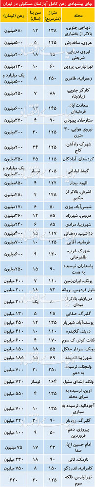 تازه‌ترین قیمت رهن خانه در تهران/جدول