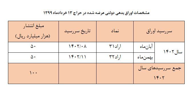 حراج اوراق بدهی دولتی در ۱۳ خردادماه