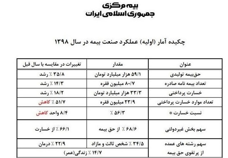 جزئیات عملکرد صنعت بیمه در سال ۹۸