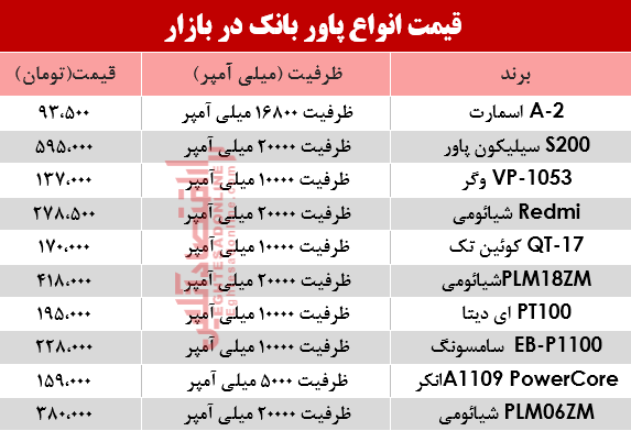 قیمت انواع پاوربانک‌ در بازار +جدول