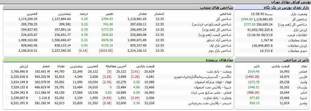 متعادل شدن رشد شاخص بورس