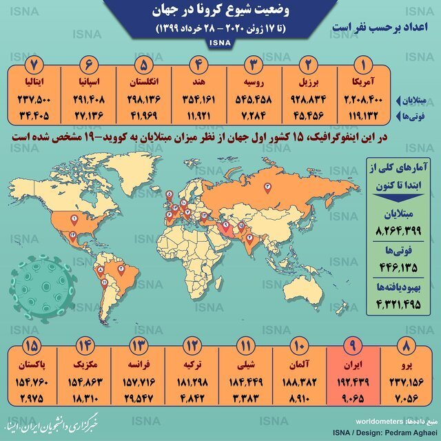 مقایسه ایران با ۱۴ کشور اصلی درگیر کرونا | بازگشت ایران به ۱۰ رده اول؛ آمریکا و برزیل همچنان در صدر