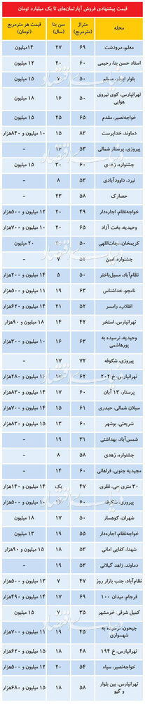 در کدام مناطق تهران آپارتمان یک میلیاردی پیدا می‌شود؟ + جدول قیمت‌ها