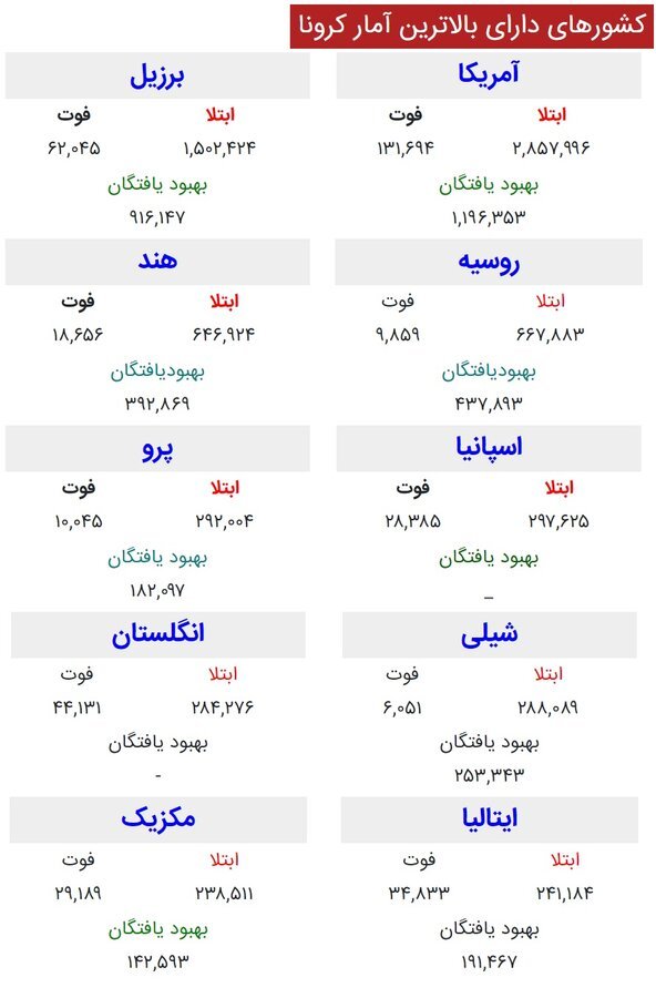 تعداد مبتلایان به ویروس کرونا در جهان از مرز ۱۱ میلیون نفر گذشت