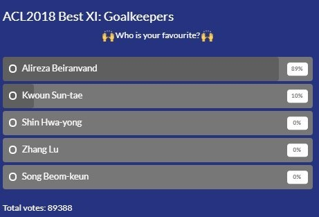 بیرانوند، بهترین دروازه‌بان لیگ قهرمانان آسیا در سال ۲۰۱۸ + عکس