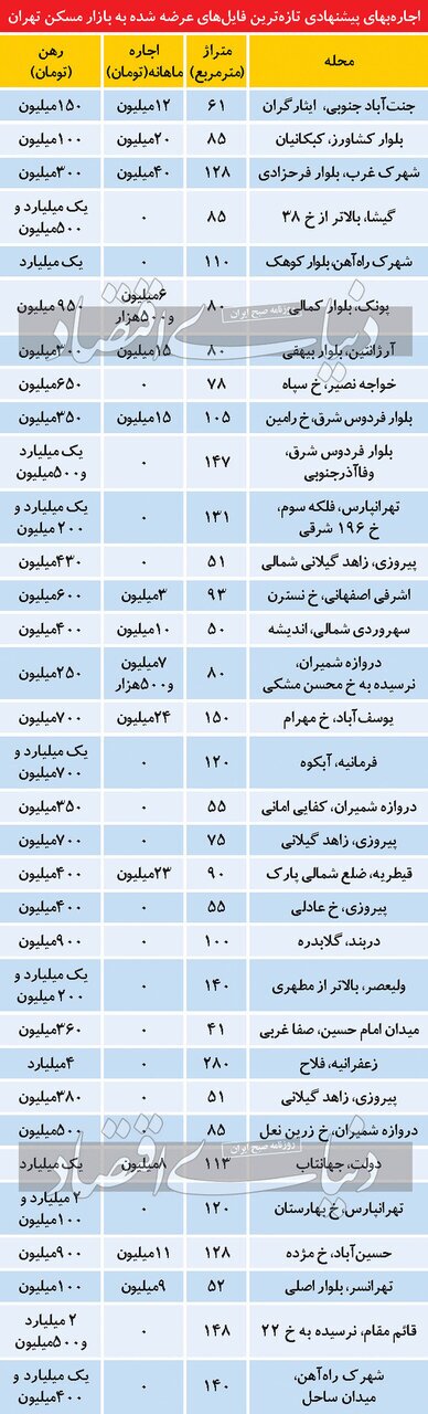 تازه‌ترین قیمت رهن و اجاره در نقاط مختلف پایتخت+ عکس