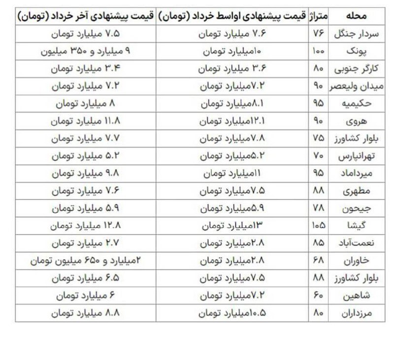 ریزش قیمت مسکن در تهران ریزش قیمت مسکن در تهران