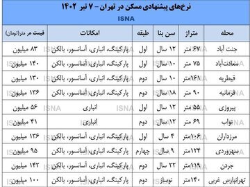 کاهش ۳۰ درصدی قیمتها در برخی محله های شمال تهران