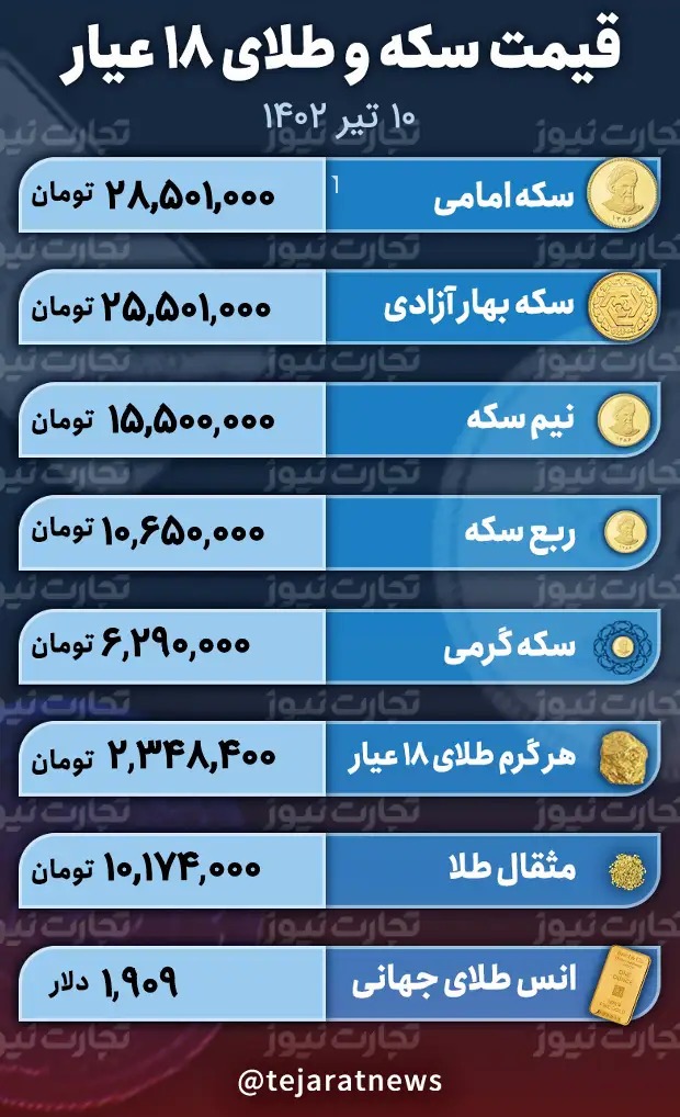 قیمت طلا و سکه ۱۰ تیر ۱۴۰۲/ روز‌های آرام طلا