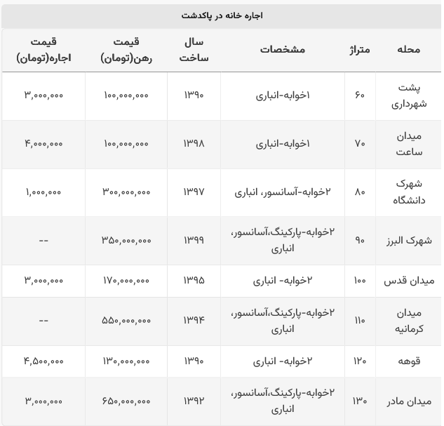 قیمت اجاره خانه در پاکدشت