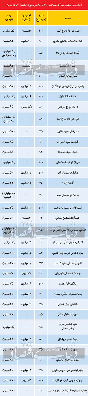 رهن و اجاره خانه در این دومنطقه پرطرفدار تهران، چند؟