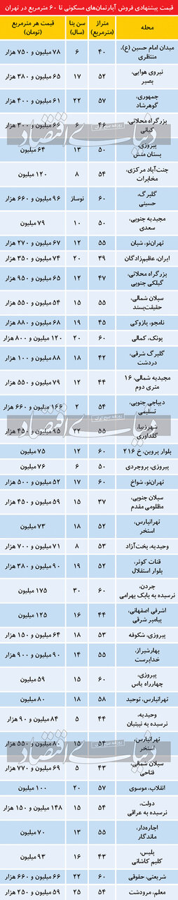 تازه ترین قیمت آپارتمان زیر 60متر ر تهران