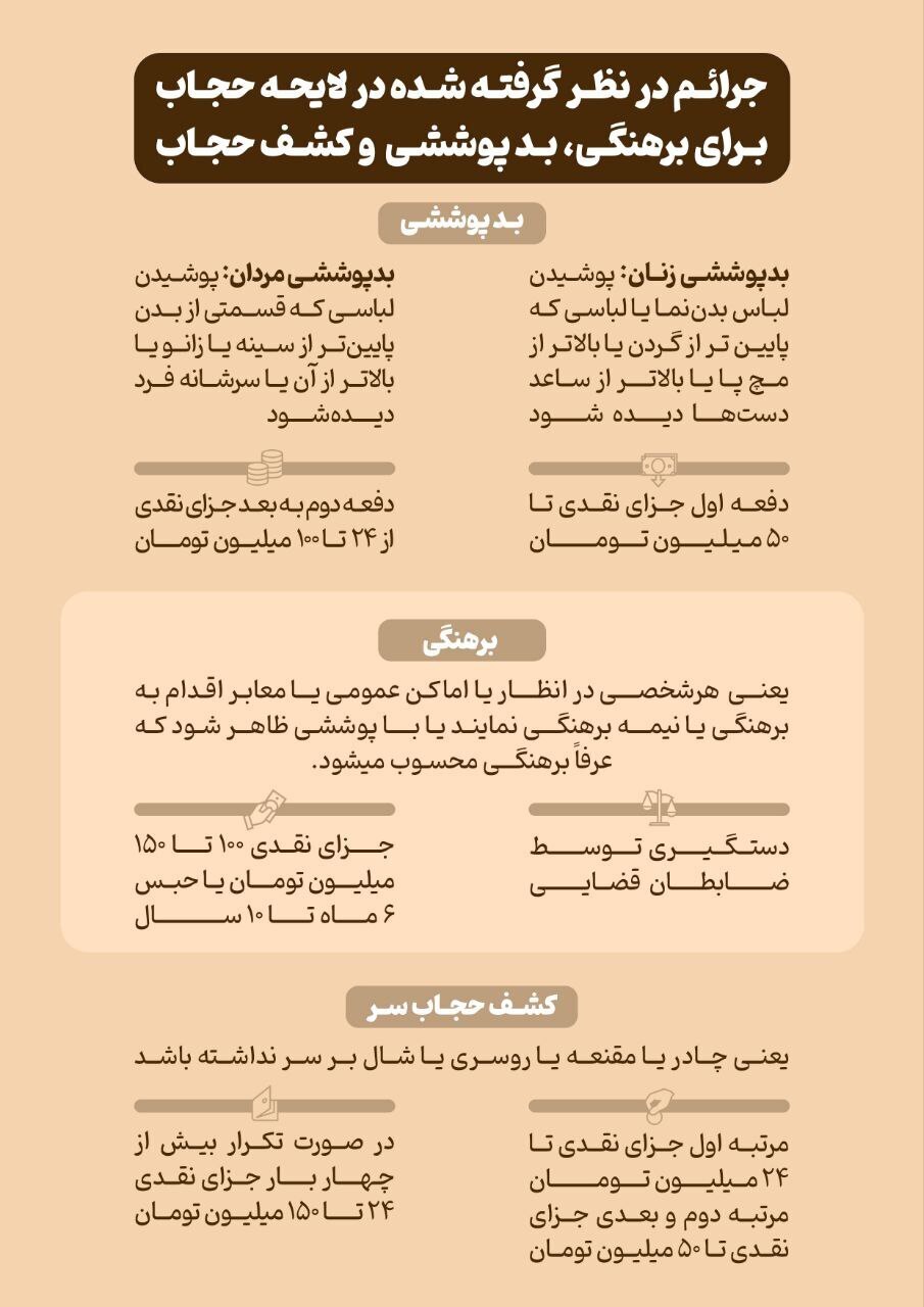 جریمه ۵۰ تا ۱۵۰ میلیون تومانی برای زنانِ بی‌حجاب