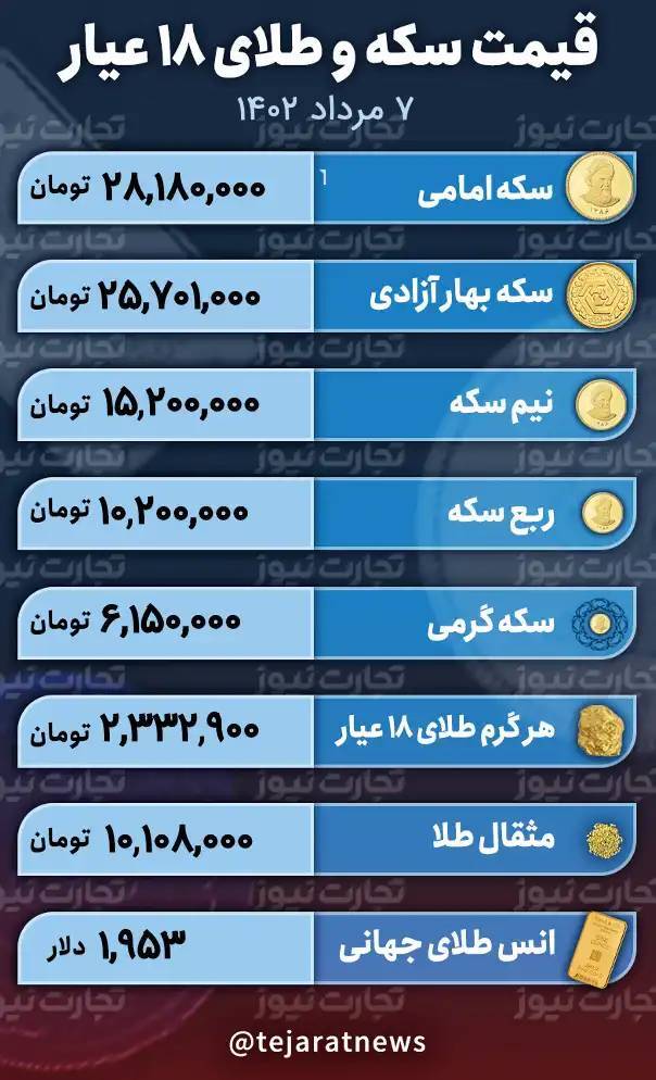 افزایش قیمت طلا و سکه در بازی بزرگان!/ در معاملات پشت خطی طلا چه می‌گذرد؟