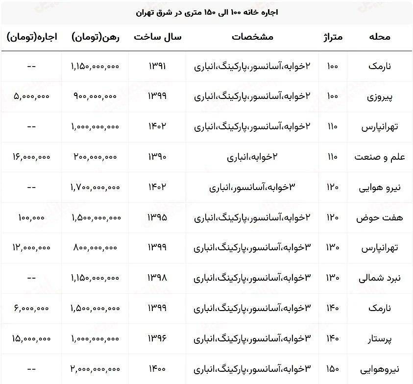 اجاره خانه های ۱۰۰ تا ۱۵۰ متری در شرق تهران چند؟+ جدول قیمت