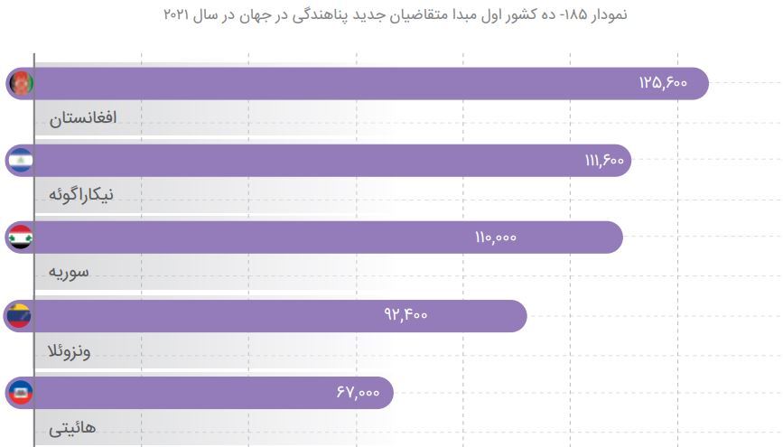 روزی ۱۰ هزار افغانستانی وارد کشور می‌شوند؛ پیداکردن دو روزه شغل و جای خواب!