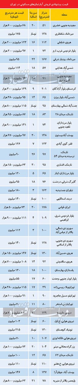 تازه ترین قیمت مسکن در نقاط محتلف تهران+ جدول