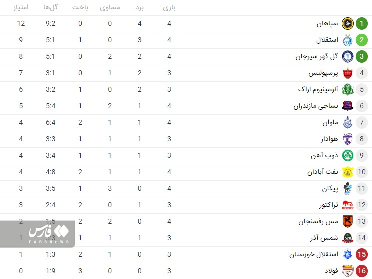 جدول لیگ برتر پس از پیروزی امشب+ عکس