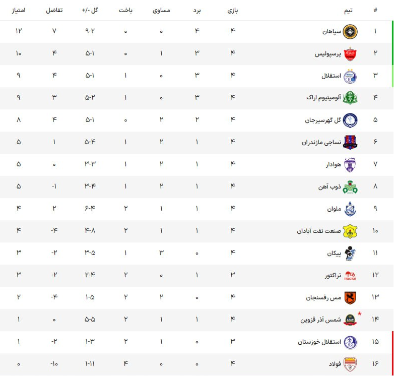 جدول لیگ برتر پس از پیروزی امشب پرسپولیس+ عکس
