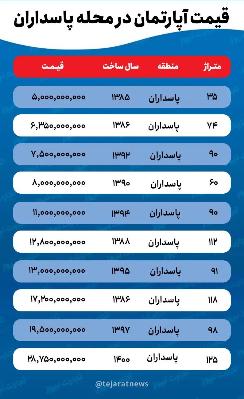 قیمت ملک در پاسداران تهران چقدر است؟