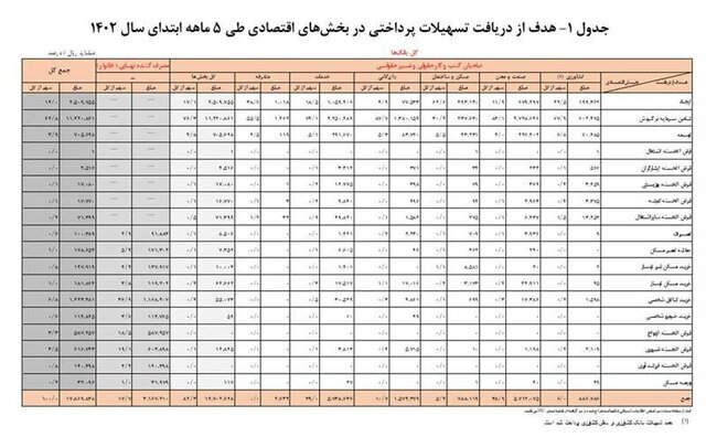 افزایش پرداخت تسهیلات بانکی ۲۶ درصد در ۵ ماهه ابتدای امسال