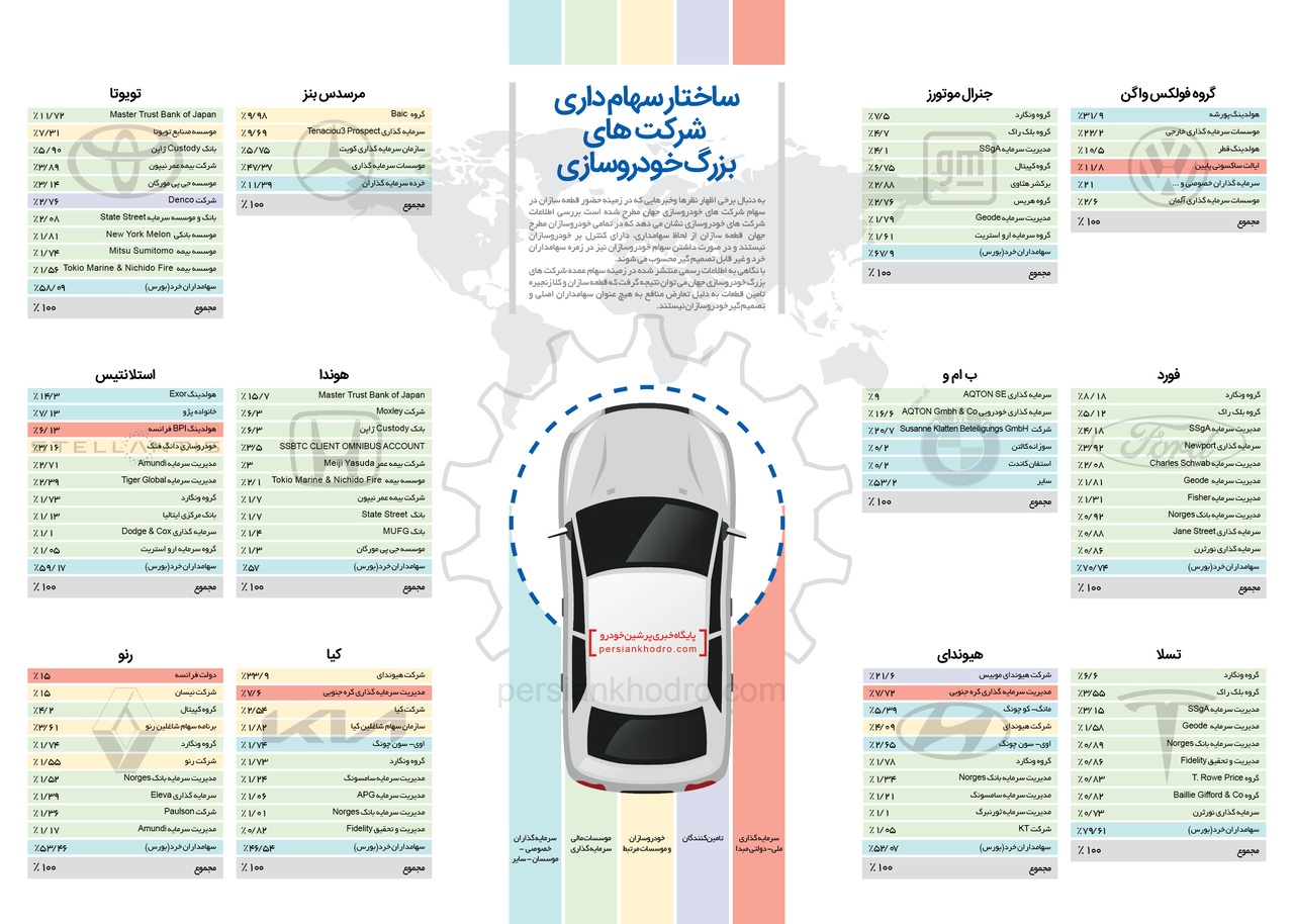 نگاهی به ساختار سهامداری شرکت های بزرگ خودروسازی جهان+ اینفوگرافیک