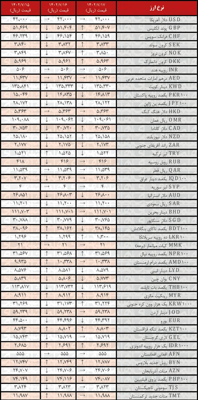 قیمت این ۱۴ ارز مهم افزایش یافت +جدول