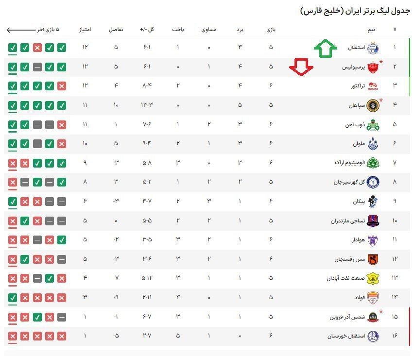 استقلال صدرنشین لیگ برتر شد