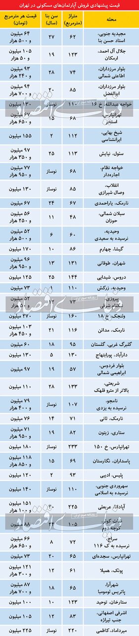 تازه ترین قیمت مسکن نوساز و قدیمی در تهران+ جدول