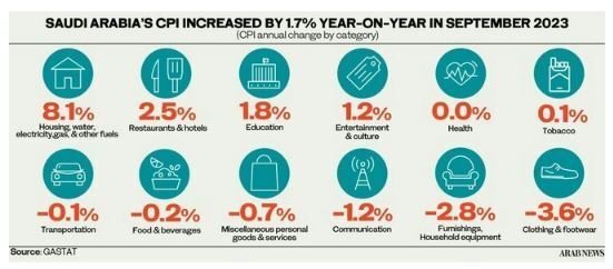عربستان در مهار تورم سربلند شد +عکس