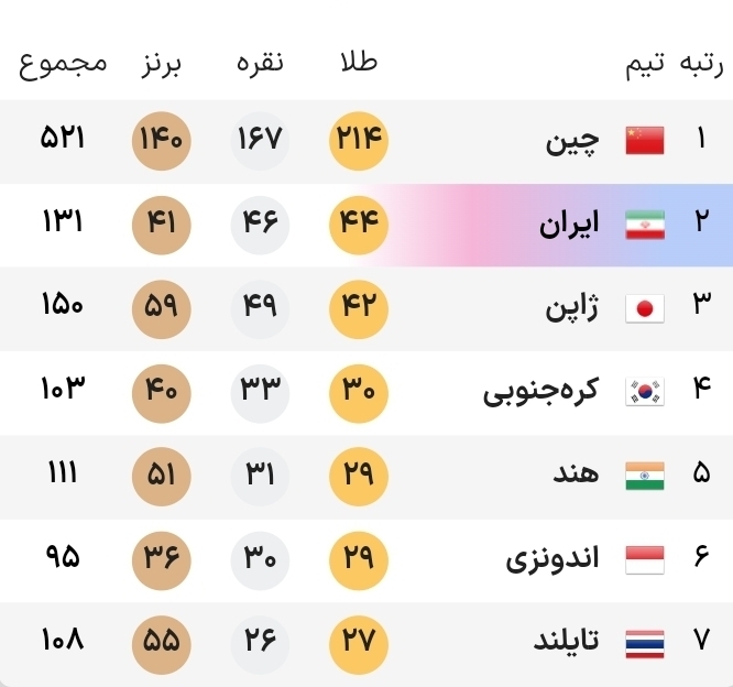 رکورد تاریخی ایران در بازی‌های پاراآسیایی