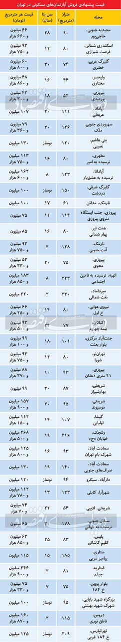 تازه ترین قیمت مسکن در تهران+ جدول