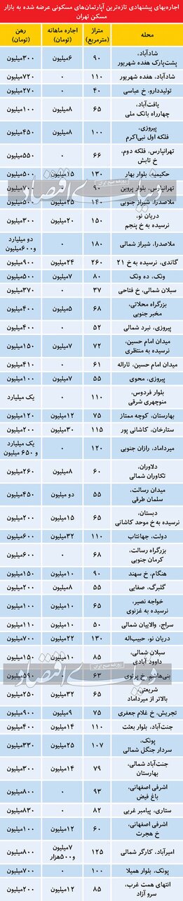 تازه ترین قیمت اجاره مسکن در مناطق مختلف تهران+ جدول