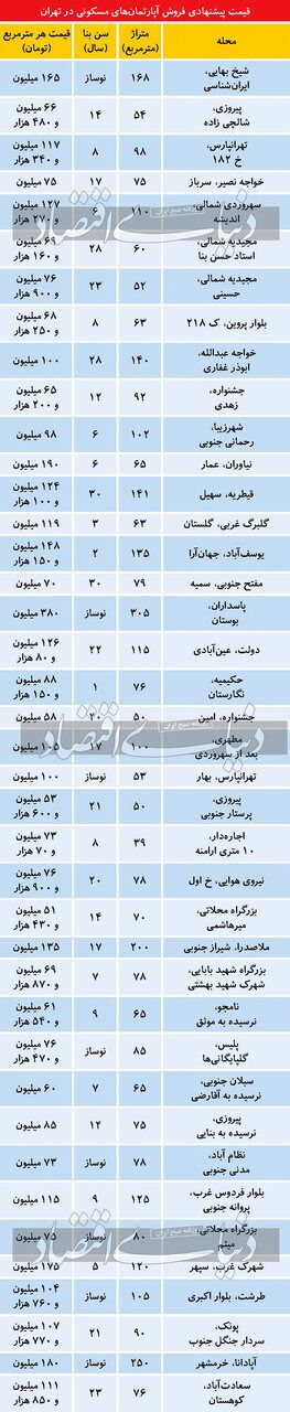 خبر مهم برای متقاضیان مسکن؛ تازه ترین قیمت مسکن در تهران+ جدول