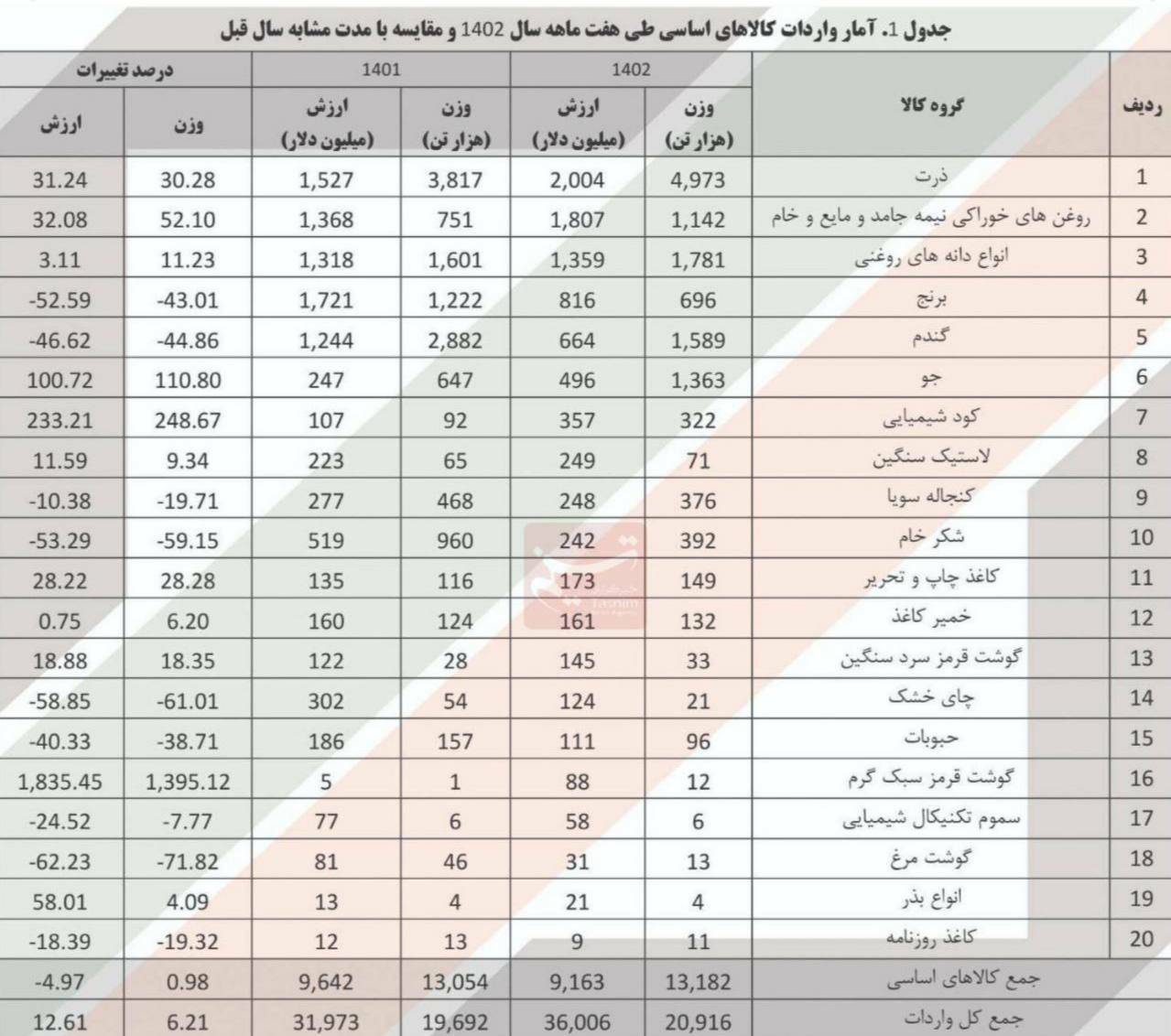 واردات ۹ میلیارد دلاری کالاهای اساسی+ جزئیات