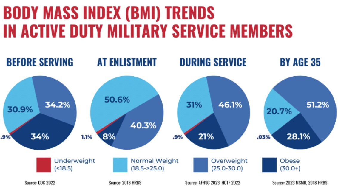 چاقی و اضافه وزن در بین نظامیان آمریکایی
