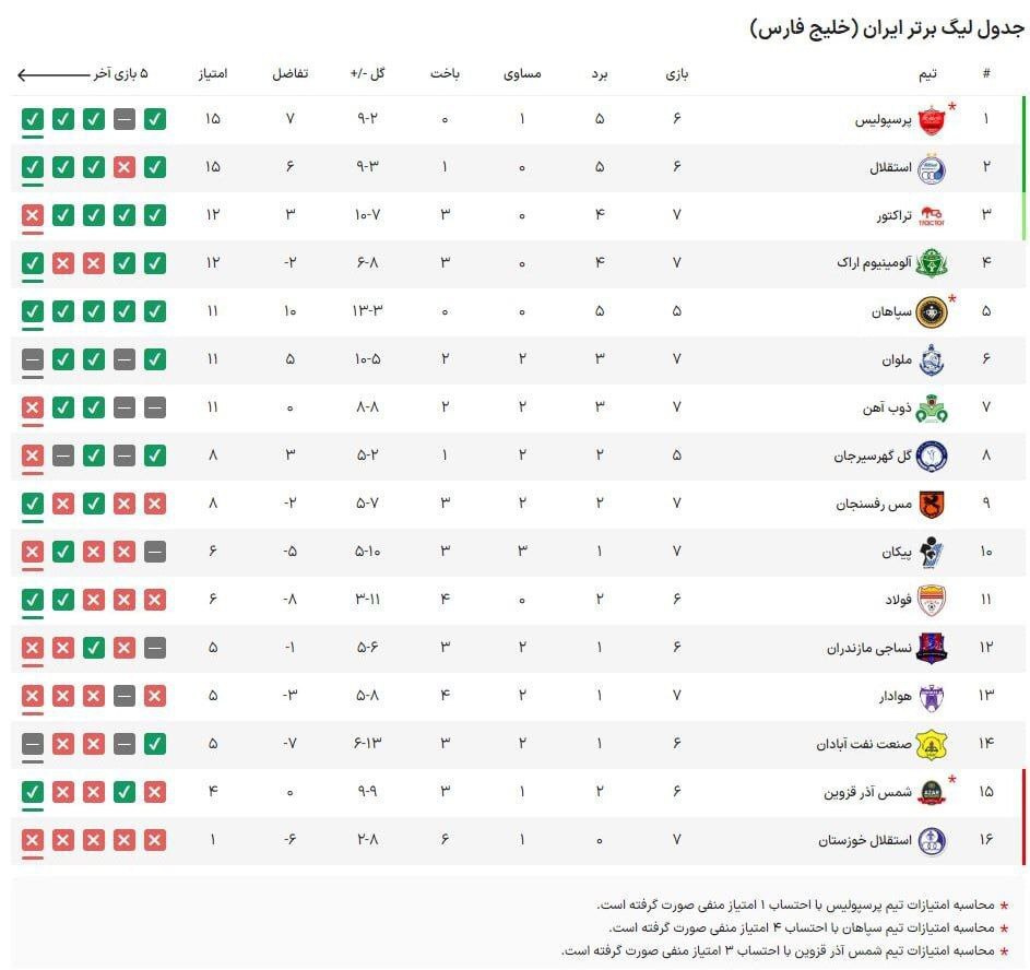 جدول لیگ برتر در پایان بازی های امروز+عکس