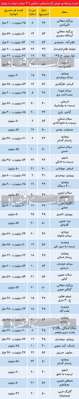 آپارتمان‌های زیر ۳ میلیاردتومان در کدام مناطق تهران هستند؟