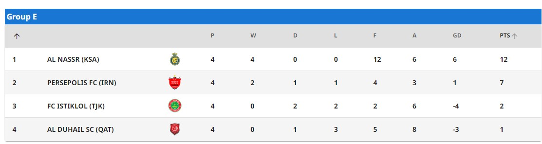جایگاه پرسپولیس و سپاهان در رده‌بندی گروهی لیگ قهرمانان آسیا +عکس